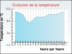 Evolution de la temp�rature de la ville de Hesdin-l'Abb�